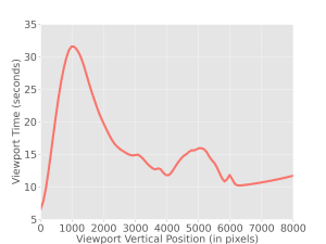 Figure 2. Distribution of viewport time averaged across all page views.